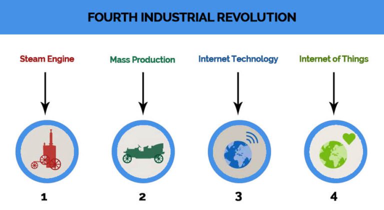 Industrial IoT Revolution 4.0
