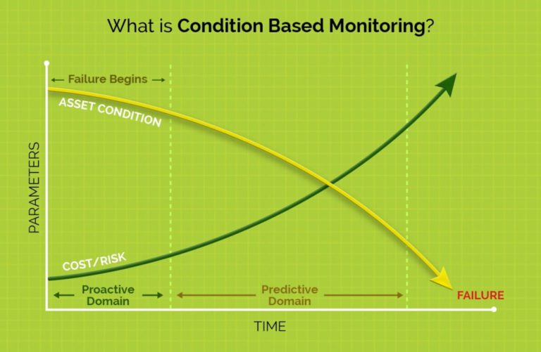 What is Condition Monitoring?