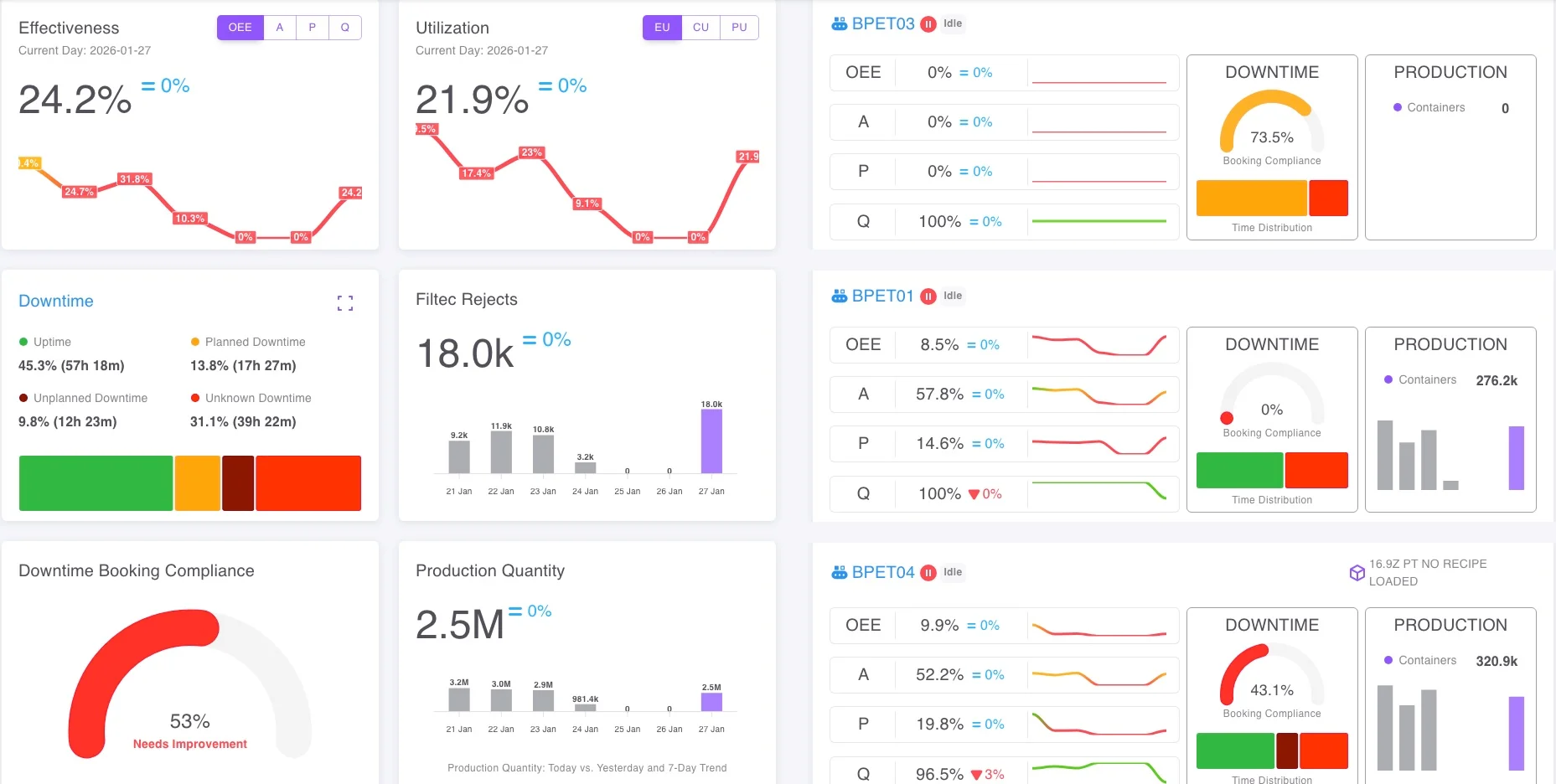 Performance and productivity